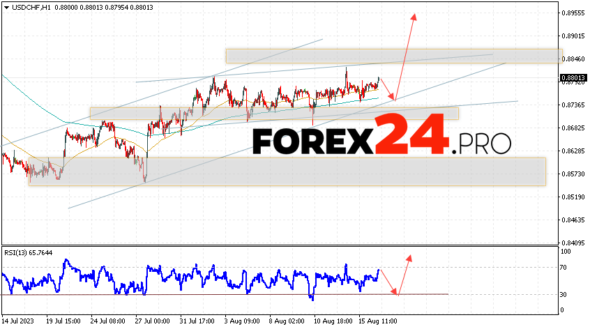 USD/CHF Forecast Dollar Franc for August 17, 2023