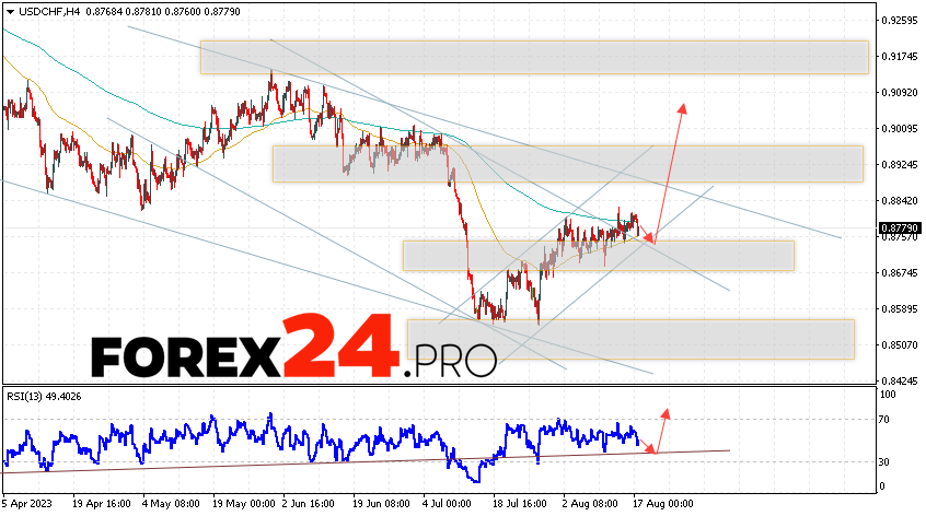 USD/CHF Forecast Dollar Franc for August 18, 2023