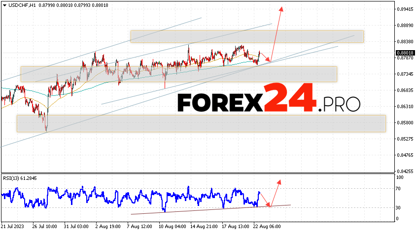 USD/CHF Forecast Dollar Franc for August 24, 2023