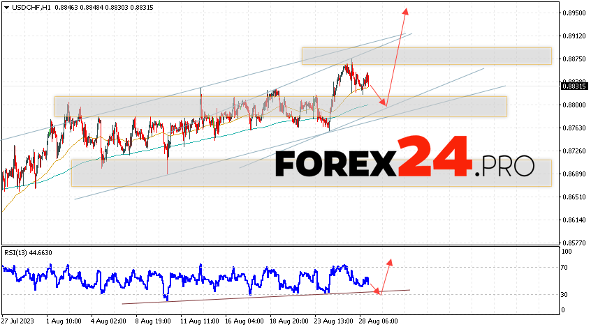 USD/CHF Forecast Dollar Franc for August 29, 2023