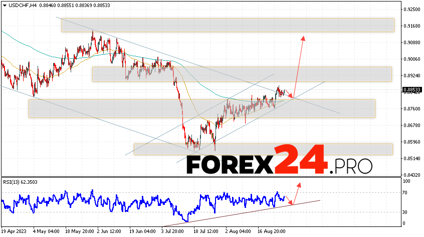 USD/CHF Forecast Dollar Franc for August 31, 2023