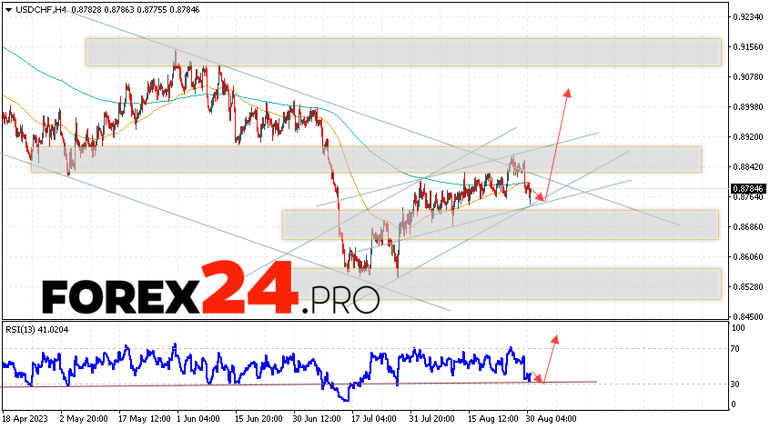 USD/CHF Forecast Dollar Franc for September 1, 2023