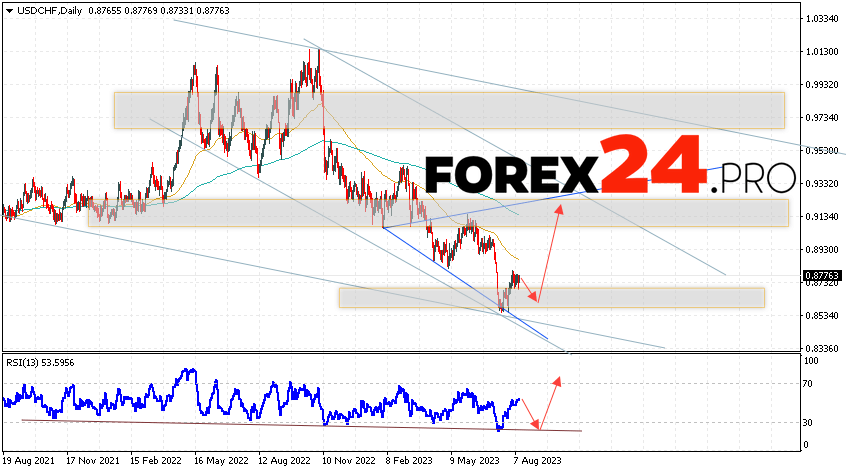 USD/CHF Weekly Forecast August 14 — 18, 2023