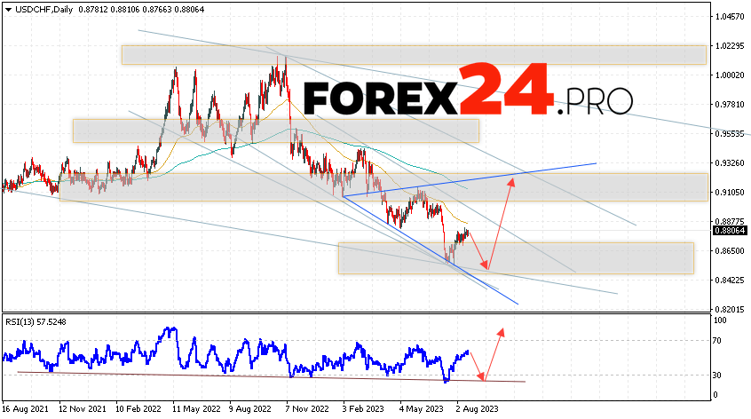 USD/CHF Weekly Forecast August 21 — 25, 2023