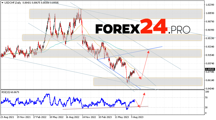 USD/CHF Weekly Forecast August 28 — September 1, 2023