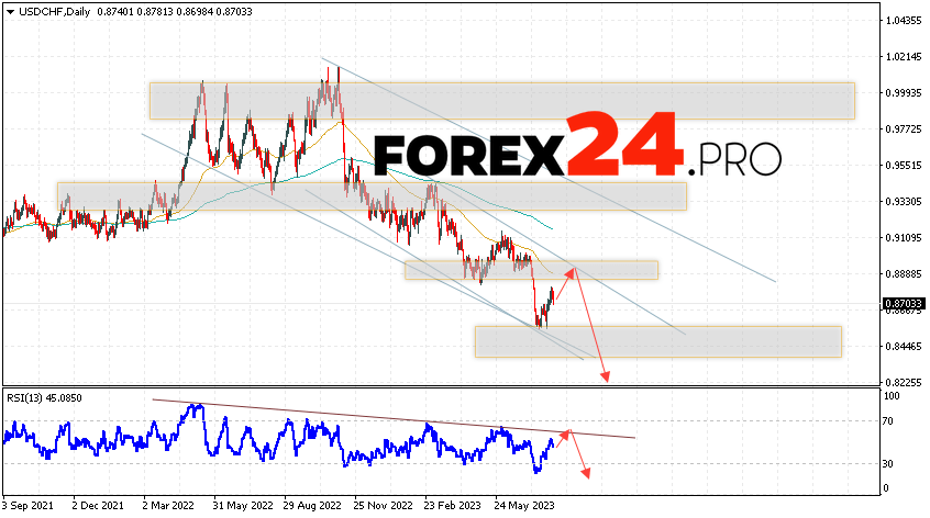 USD/CHF Weekly Forecast August 7 — 11, 2023