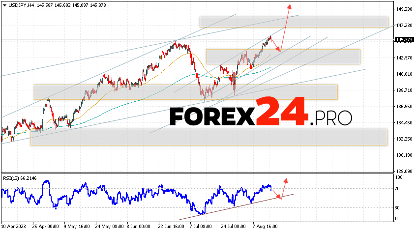 USD/JPY Forecast for August 16, 2023