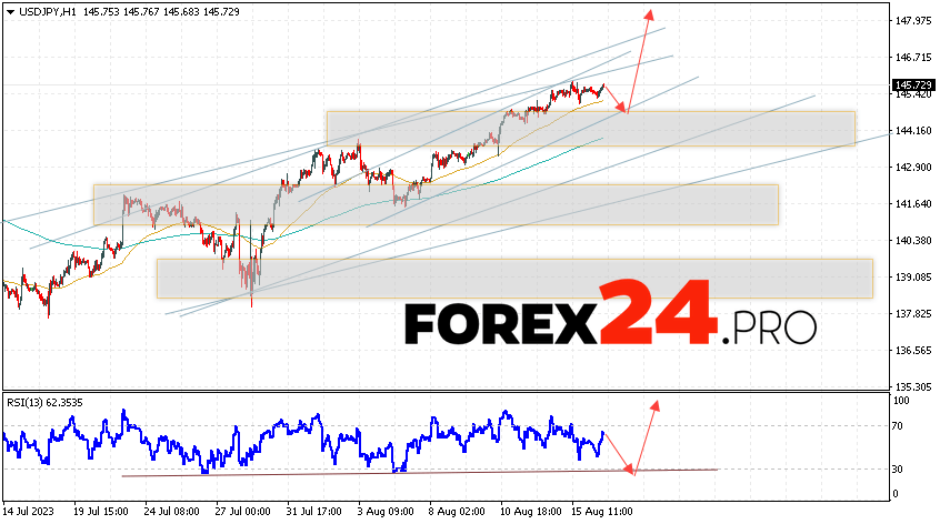 USD/JPY Forecast for August 17, 2023