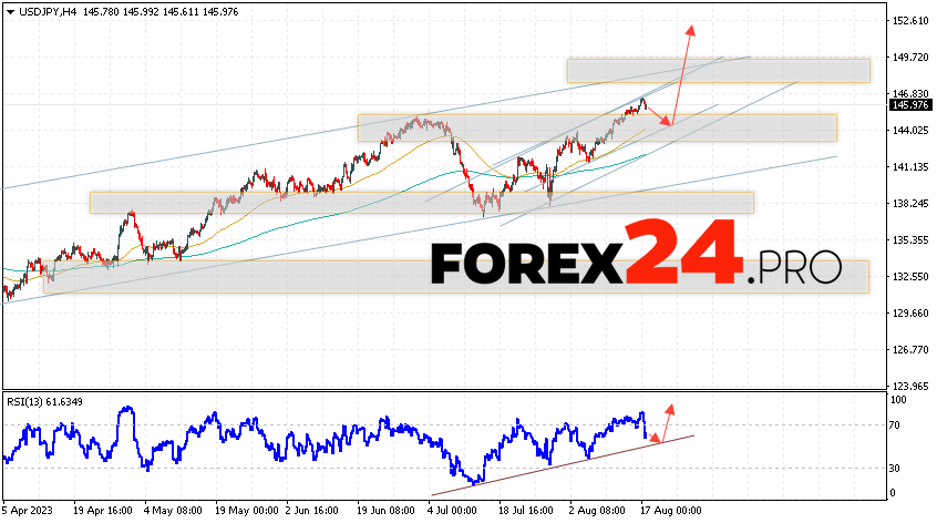 USD/JPY Forecast for August 18, 2023