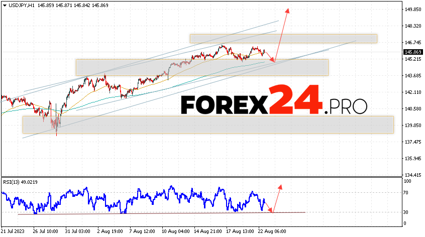 USD/JPY Forecast for August 24, 2023