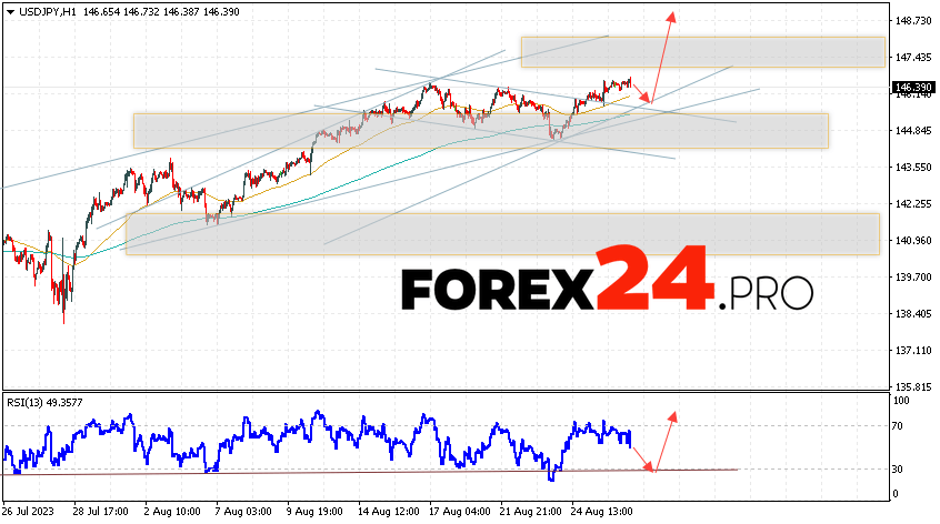 USD/JPY Forecast for August 29, 2023