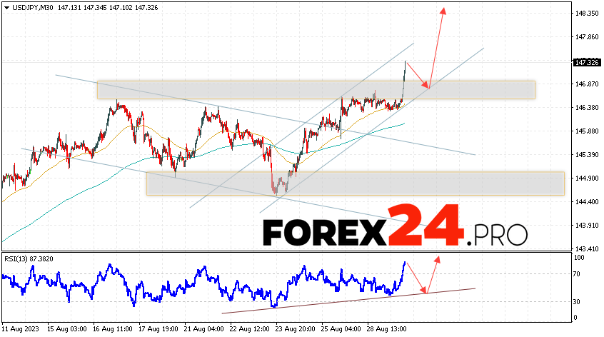 USD/JPY Forecast for August 31, 2023