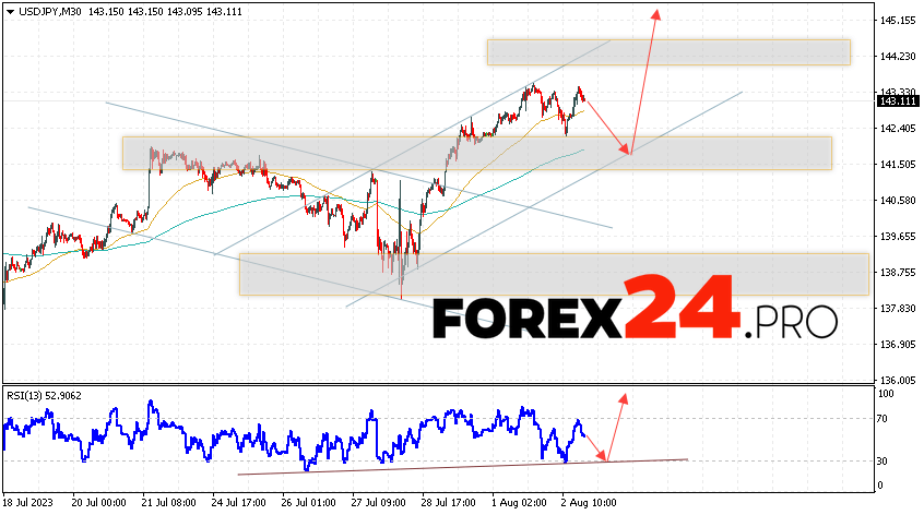 USD/JPY Forecast for August 4, 2023