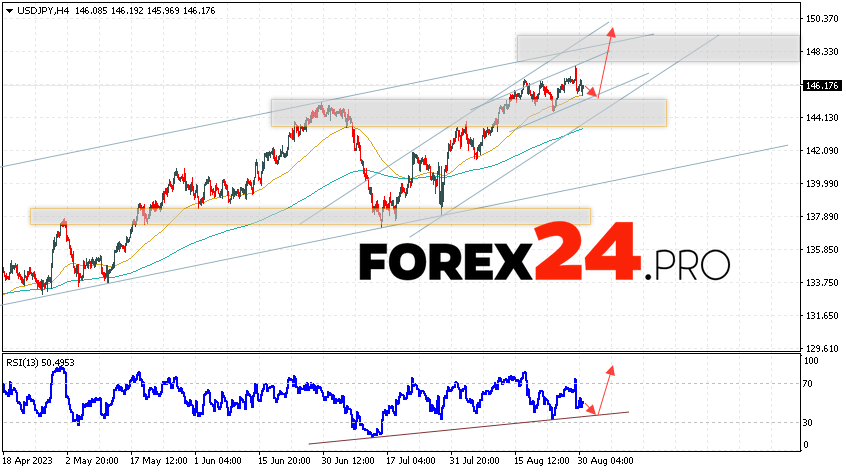 USD/JPY Forecast for September 1, 2023