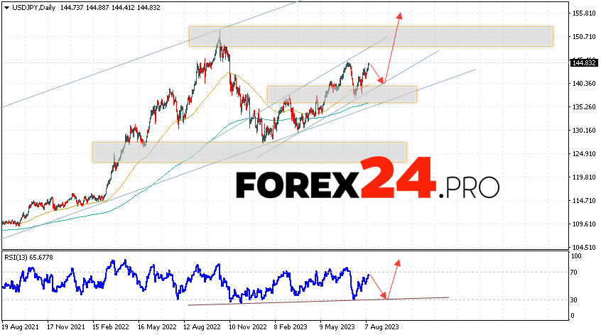 USD/JPY Weekly Forecast August 14 — 18, 2023