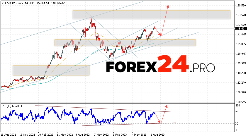 USD/JPY Weekly Forecast August 21 — 25, 2023