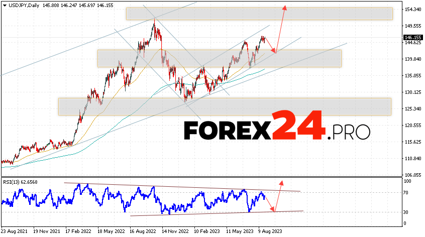 USD/JPY Weekly Forecast August 28 — September 1, 2023