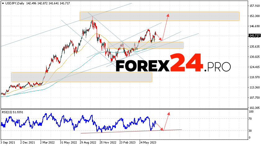 USD/JPY Weekly Forecast August 7 — 11, 2023