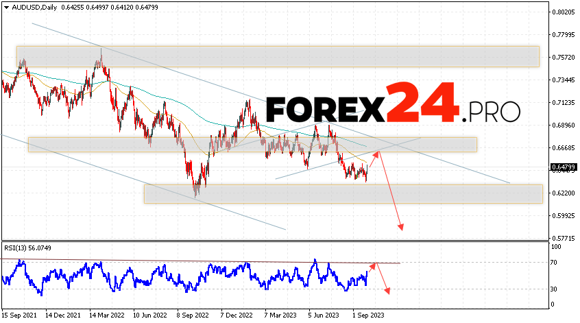 AUD/USD Weekly Forecast October 2 — 6, 2023