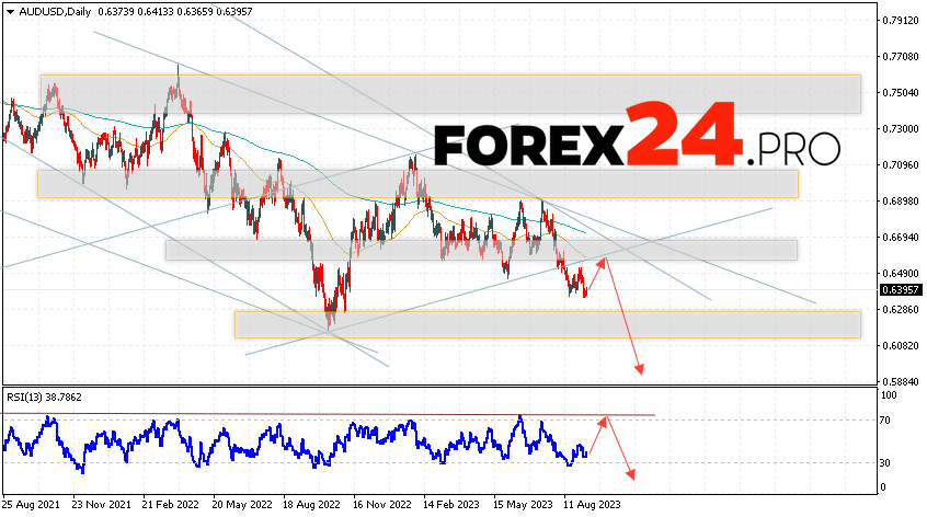 AUD/USD Weekly Forecast September 11 — 15, 2023