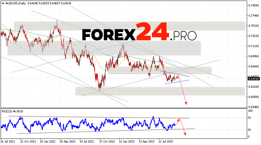 AUD/USD Weekly Forecast September 25 — 29, 2023