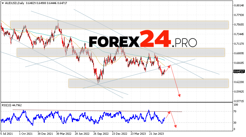 AUD/USD Weekly Forecast September 4 — 8, 2023