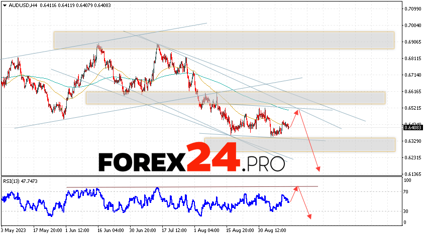 Australian Dollar Forecast for September 14, 2023