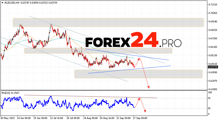 Australian Dollar Forecast for September 29, 2023