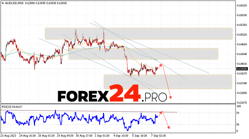 Australian Dollar Forecast for September 8, 2023