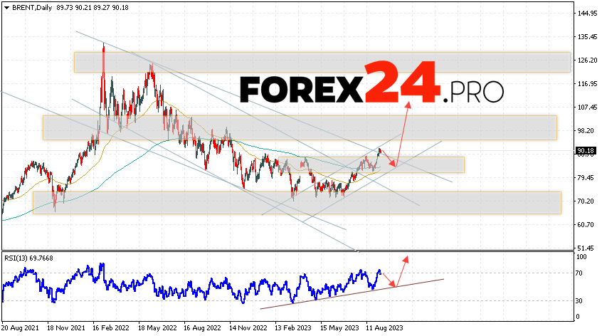 BRENT Weekly Forecast September 11 — 15, 2023