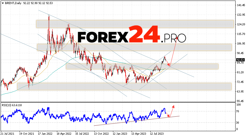 BRENT Weekly Forecast September 25 — 29, 2023