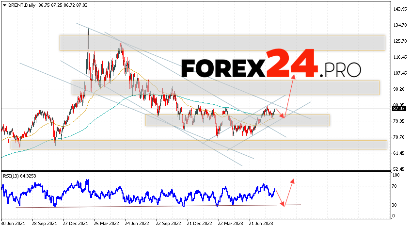 BRENT Weekly Forecast September 4 — 8, 2023