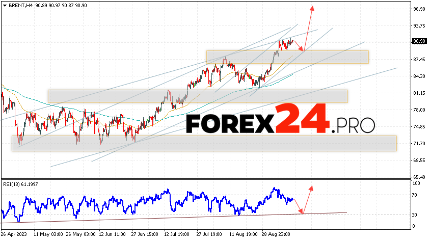 Brent Forecast for September 13, 2023