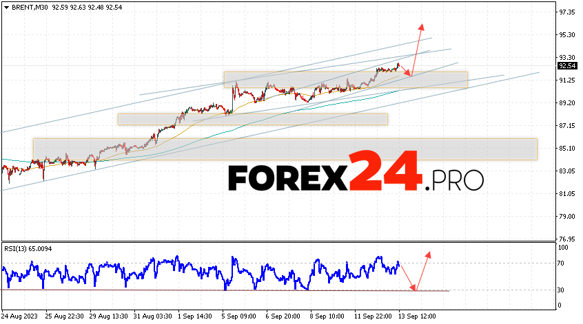 Brent Forecast for September 14, 2023