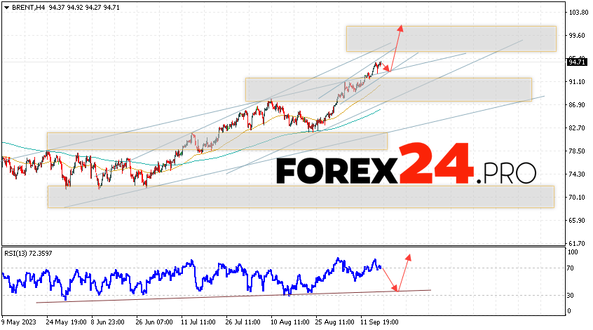 Brent Forecast for September 20, 2023