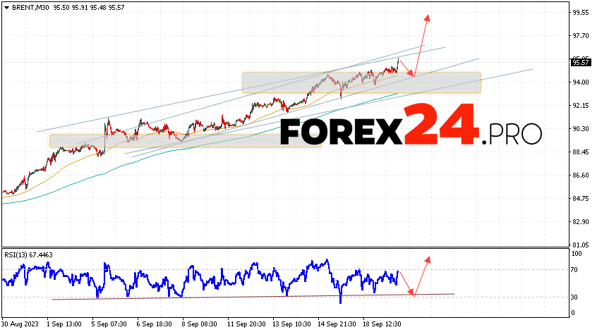 Brent Forecast for September 21, 2023