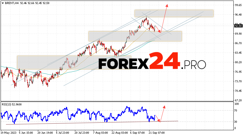 Brent Forecast for September 28, 2023