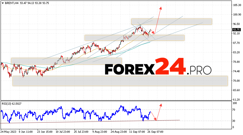 Brent Forecast for September 29, 2023