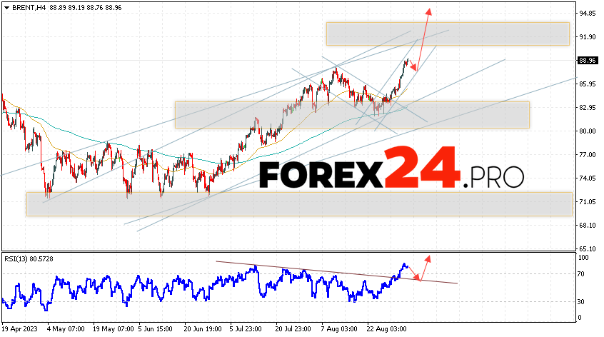 Brent Forecast for September 6, 2023