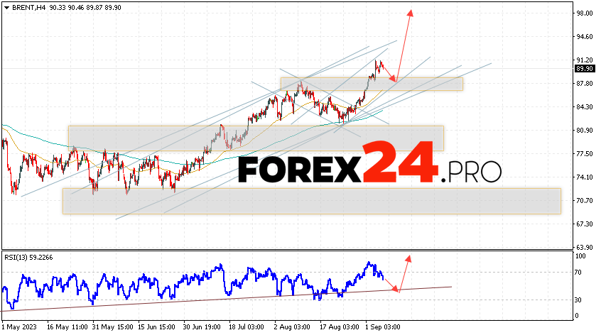 Brent Forecast for September 8, 2023