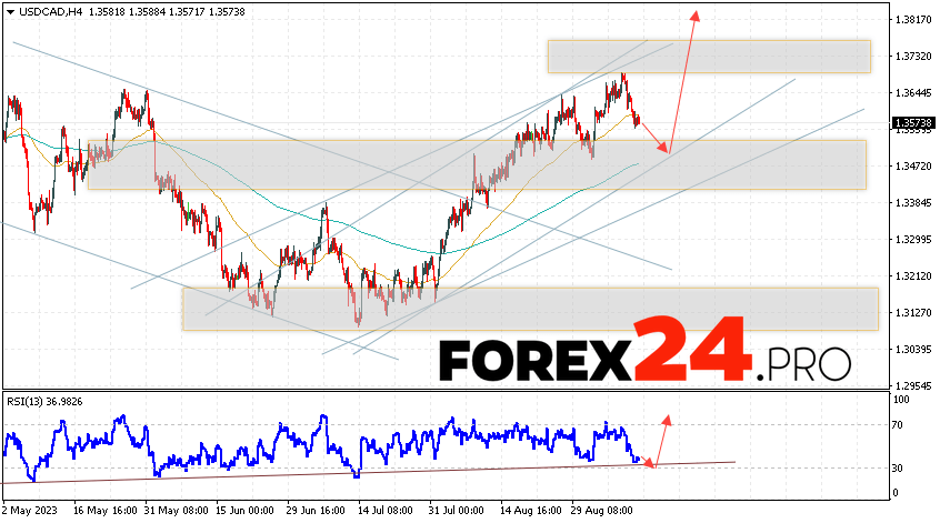 Canadian Dollar Forecast for September 13, 2023