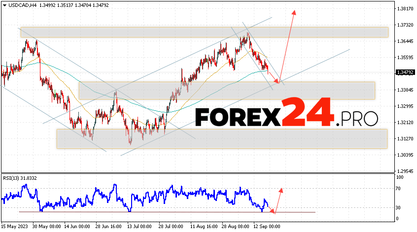 Canadian Dollar Forecast for September 20, 2023