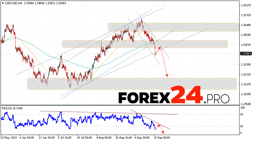 Canadian Dollar Forecast for September 21, 2023