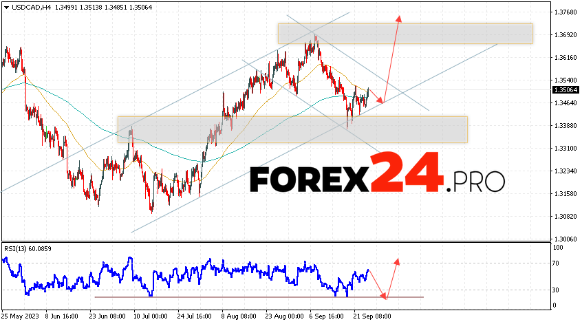 Canadian Dollar Forecast for September 28, 2023