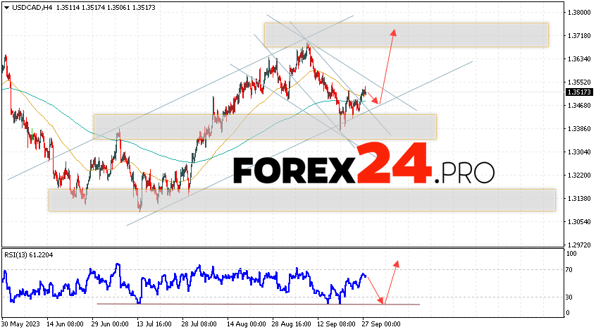 Canadian Dollar Forecast for September 29, 2023