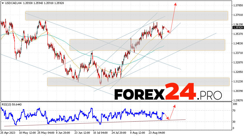 Canadian Dollar Forecast for September 6, 2023