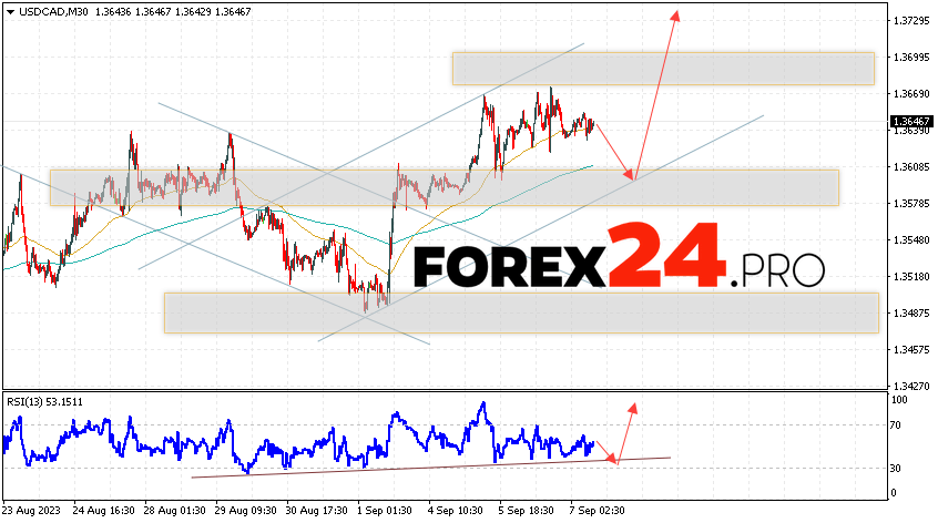 Canadian Dollar Forecast for September 8, 2023