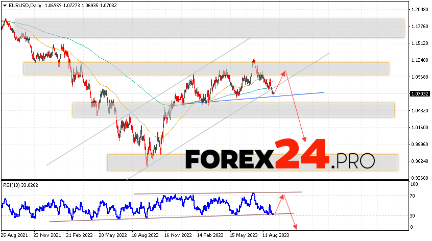 EUR/USD Weekly Forecast September 11 — 15, 2023