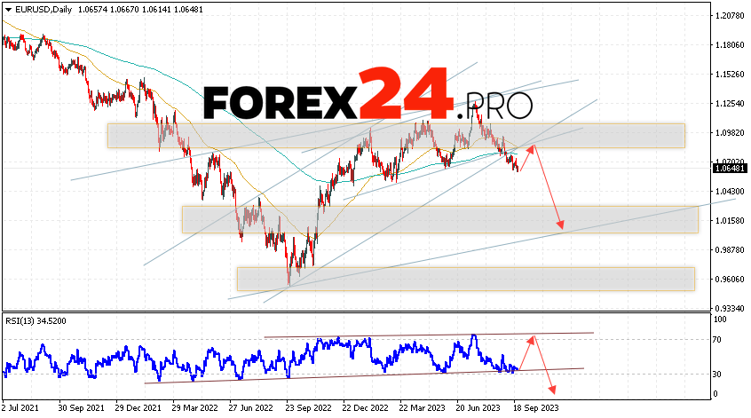 EUR/USD Weekly Forecast September 25 — 29, 2023