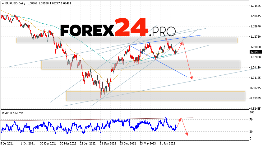 EUR/USD Weekly Forecast September 4 — 8, 2023